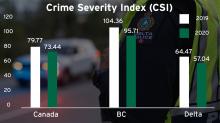 Crime Severity Index