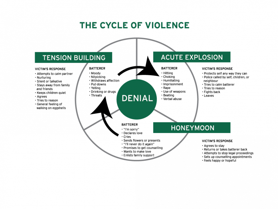 Cycle of Violence