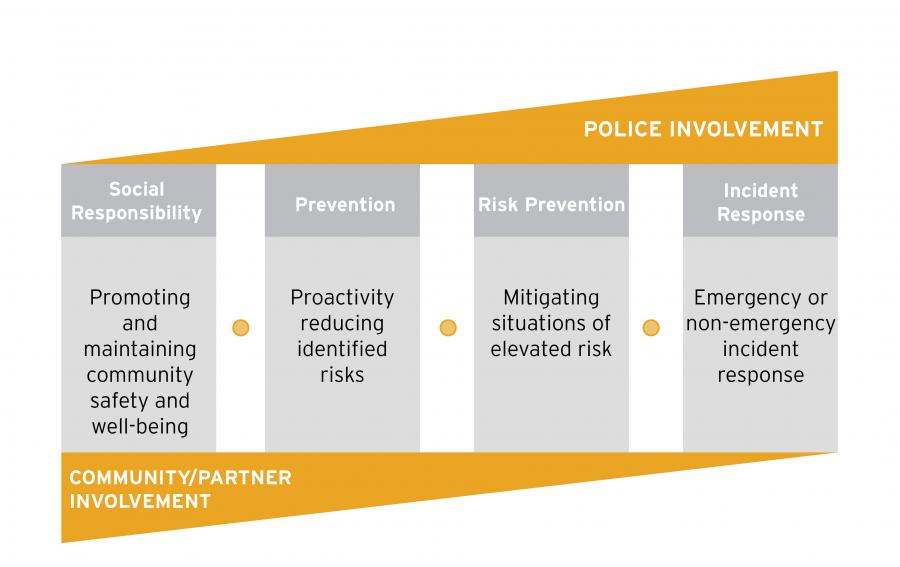 Sliding chart showing community's role and police's role regarding safety issues