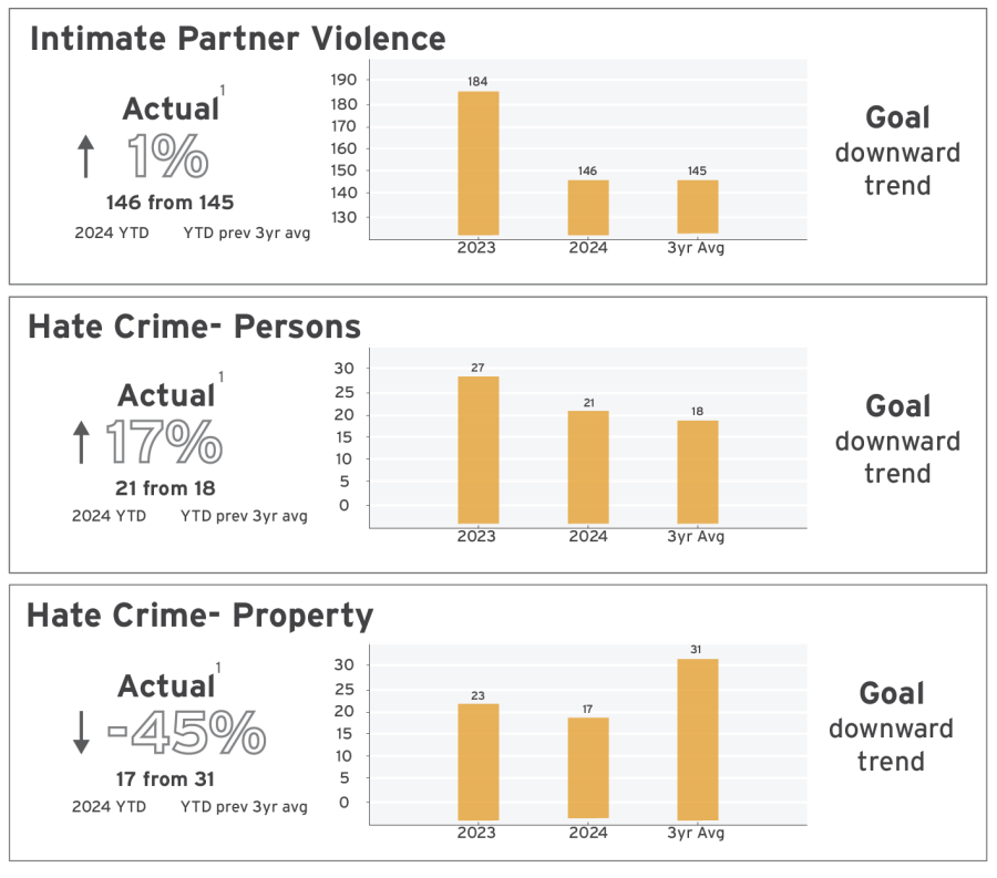 CSWP Crime 2 Q4 2024