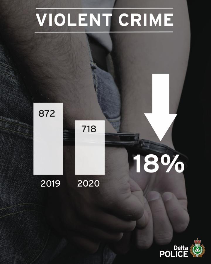 2020 crime stats in Delta show behaviours changing by final quarter Q4_Violent_Crime_FB-scaled.jpg
